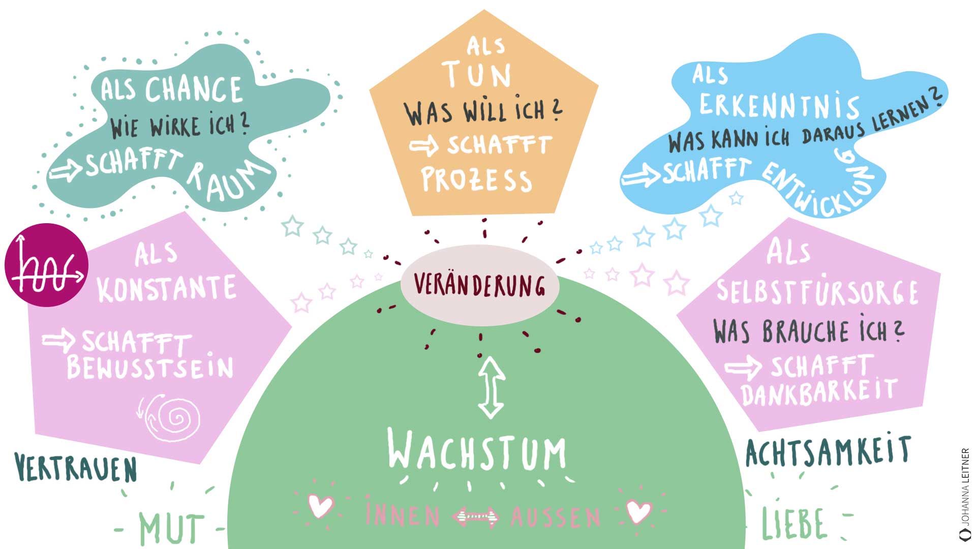 Veränderungen als Mind Map